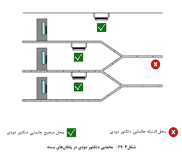 دتکتورهای اعلام حریق و کشف دود