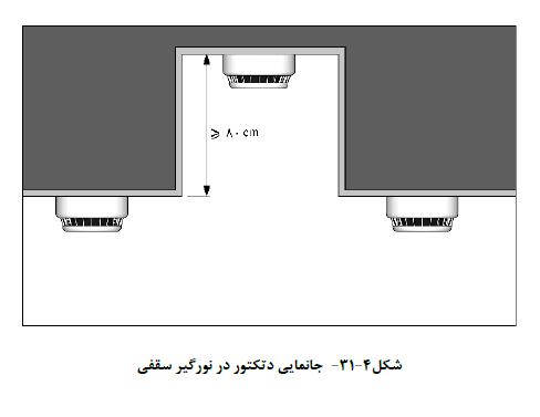 جانمایی دتکتور در نورگیر سقفی