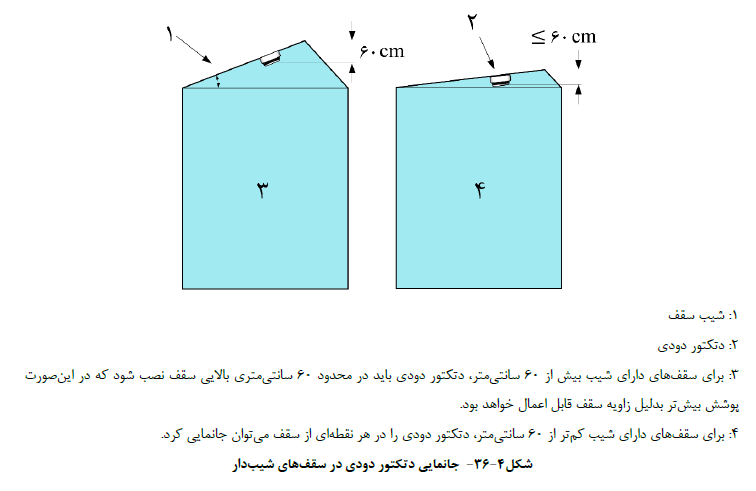 الزامات سیستم کشف حریق