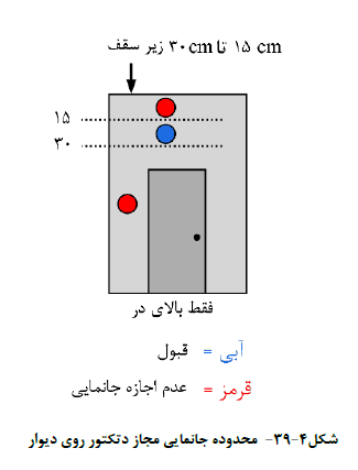 کشف و اطفای حریق در ساختمان