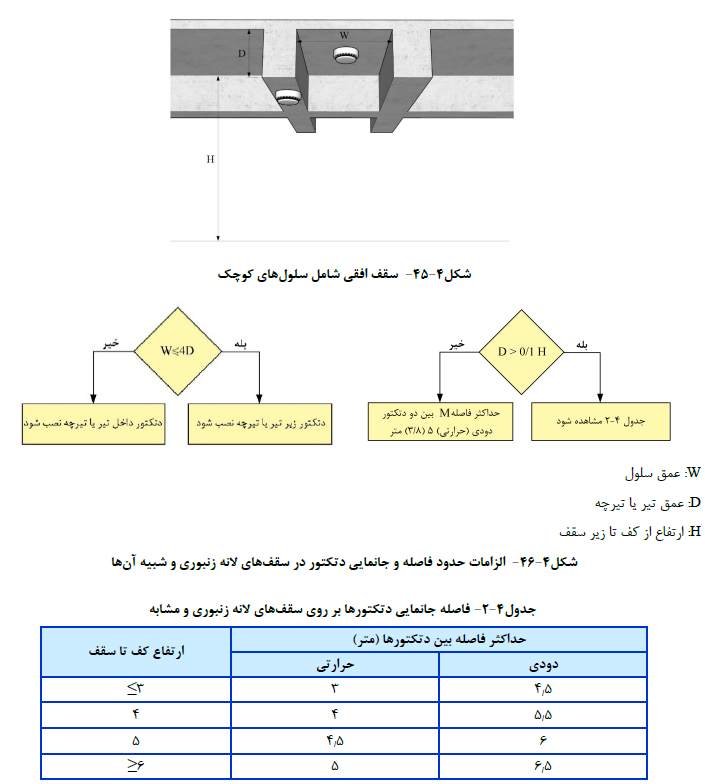 نشریه های کاربری ساختمان