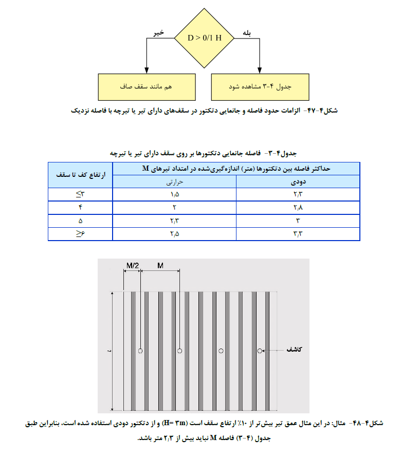 مبحث دوازدهم مقررات ملی ساختمان