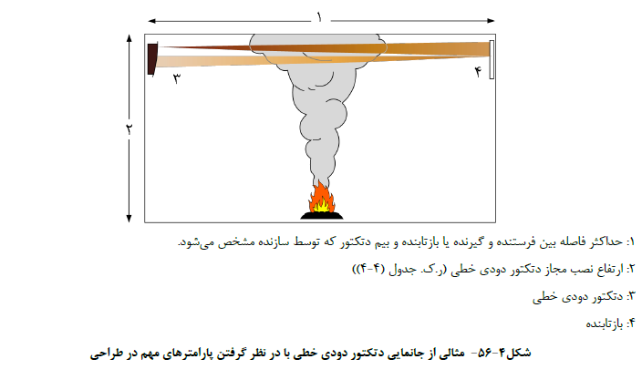 مثالی از جانمایی دتکتور دودي خطی با در نظر گرفتن پارامترهاي مهم در طراحی