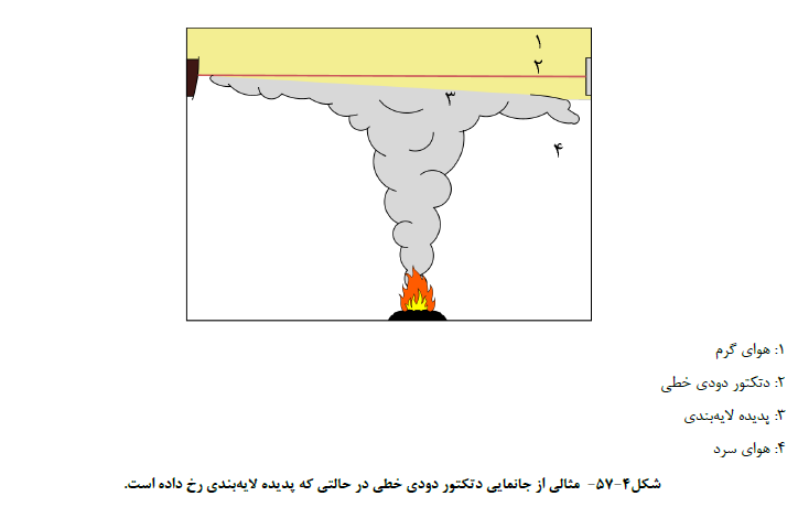الزامات سیستم حریق