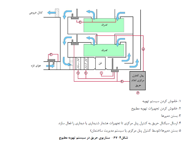 نشریه تاسیسات برقی جریان ضعیف