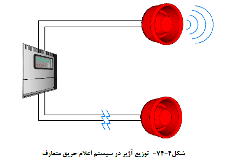 سیستم های کشف و اعلام حریق