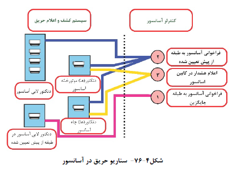 سیستم کشف و اعلام حریق نشریه 110 سازمان برنامه و بودجه