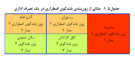 الزامات سیستم هشدار