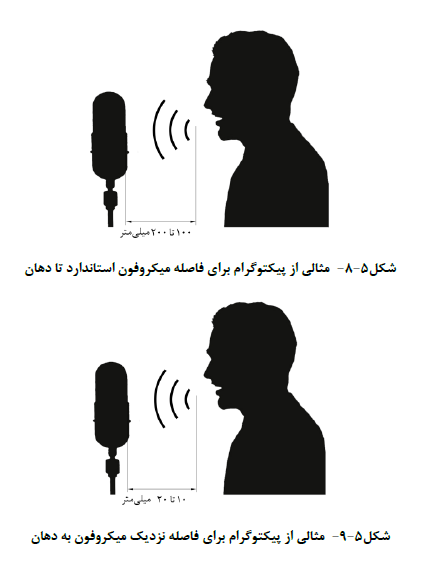 پیکتوگرام براي فاصله نزدیک میکروفون به دهان