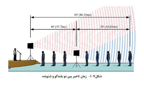زمان تاخیر بین دو بلندگو و شنونده
