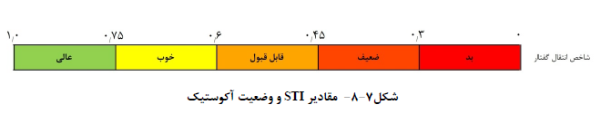 شاخص آکوستیک