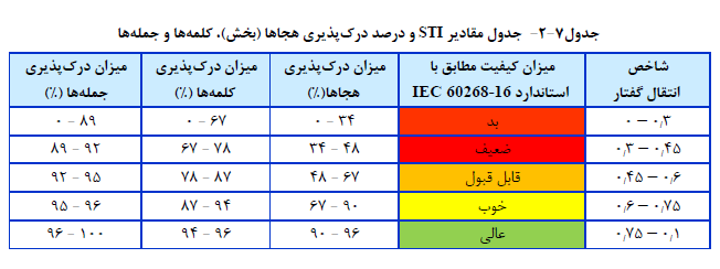 شاخص درک پذیری صوت