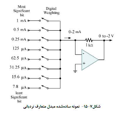 مبدل دیجیتال به آنالوگ به روش متعارف نردبانی