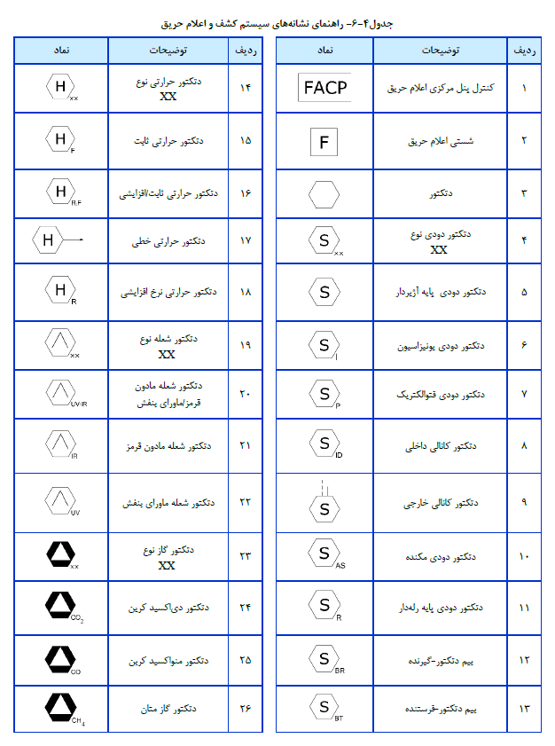 جدول راهنماي نشانه هاي سیستم کشف و اعلام حریق
