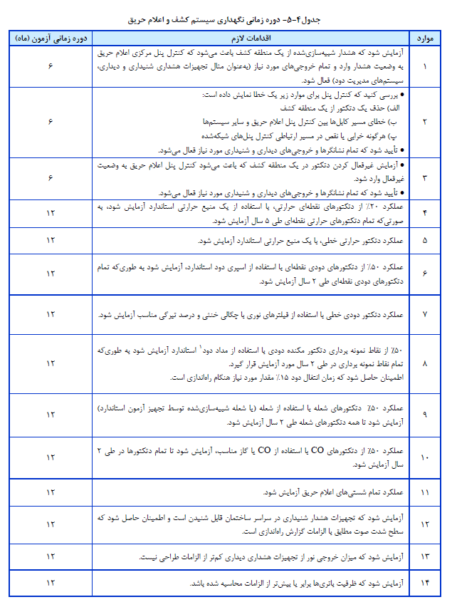 جدول دوره نگهداری سیستم اعلام حریق
