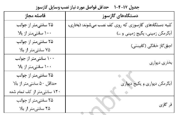 الزامات عمومی محل نصب دستگاه های گاز سوز