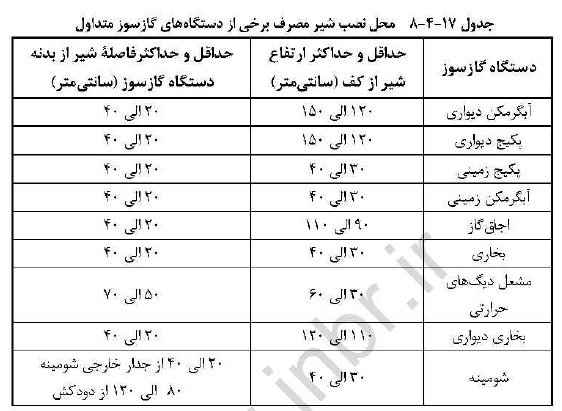 محل نصب شیر مصرفی دستگاه های گاز سوز