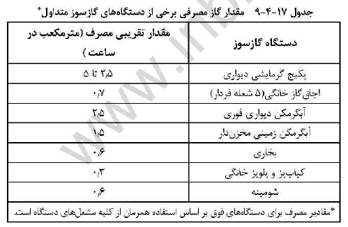 جدول مقدار گاز مصرفی دستگاه های گاز سوز متداول