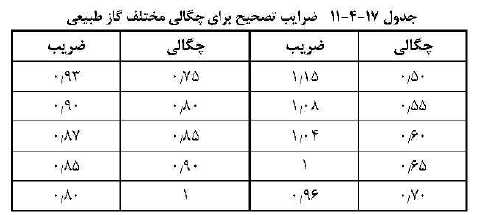 جدول ضرایب تصحیح چگالی گاز طبیعی