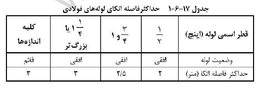 حداکثر فاصله اتکای لوله های فولادی