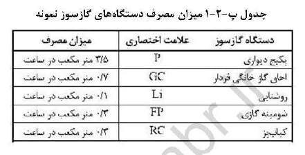 جدول میزان مصرف دستگاه های گاز سوز