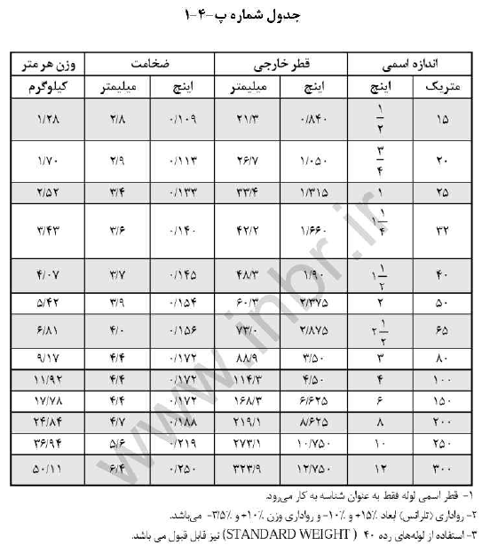 پیوست مبحث هفدهم